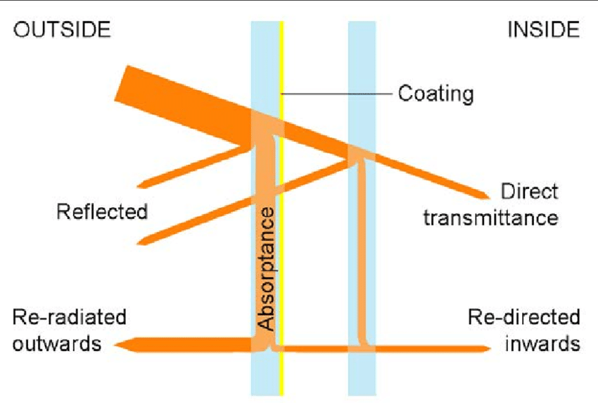 Solar & Heat Control